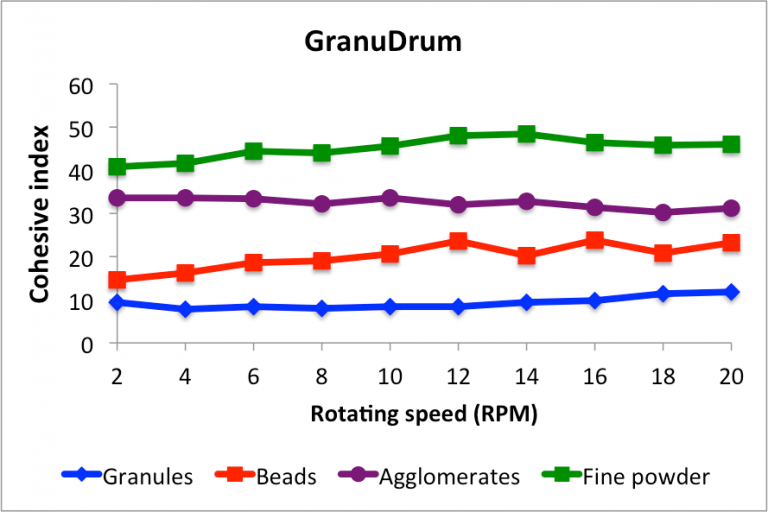 graph that shows the evolution of the cohesive index alongside of the drum rotating speed using granules, beads, agglomerates and fine powder
